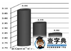 首都高校輔導員職業現狀調查:新人多學歷高 晉升門檻高6