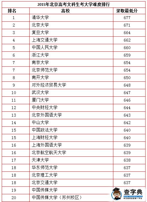 2015北京學生最難考大學30強排行出爐 清華居首1
