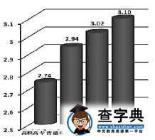 首都高校輔導員職業現狀調查:新人多學歷高 晉升門檻高7