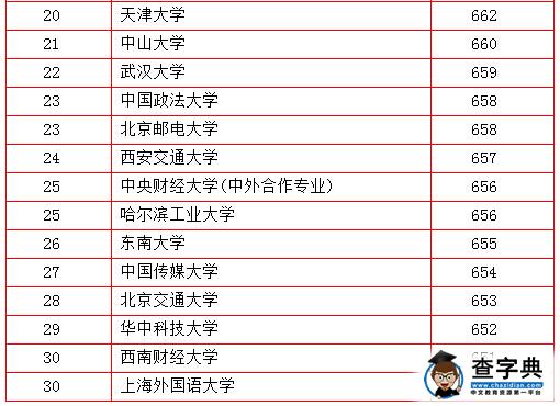 2015北京學生最難考大學30強排行出爐 清華居首4