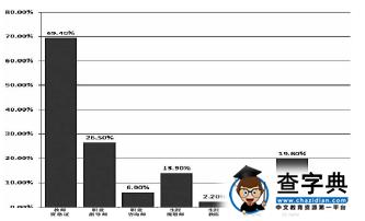 首都高校輔導員職業現狀調查:新人多學歷高 晉升門檻高2
