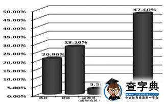 首都高校輔導員職業現狀調查:新人多學歷高 晉升門檻高1