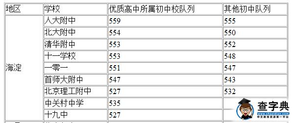 2015北京中考名額分配分數線公布 名校普校分差明顯1