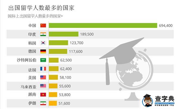 中國出國留學人數雄踞全球首位1