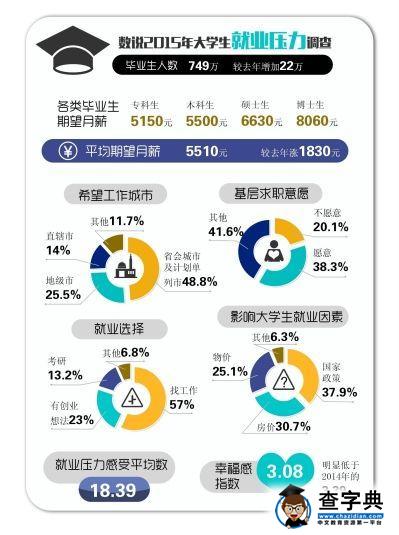 就業調查：近半數被調查大學生想去二線城市工作1