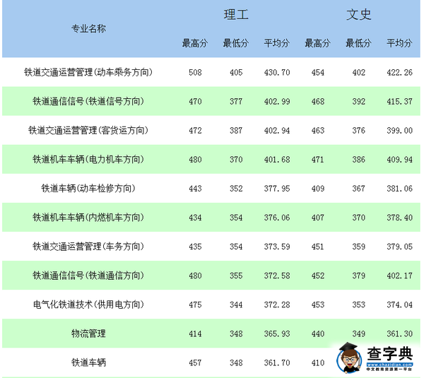 2015黑龍江交通職業技術學院分數線 什么時候出1