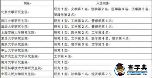 2015大學研究生院百強：北大浙大清華居前三11