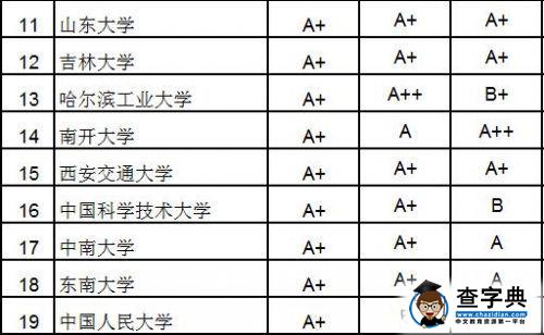 2015大學研究生院百強：北大浙大清華居前三2