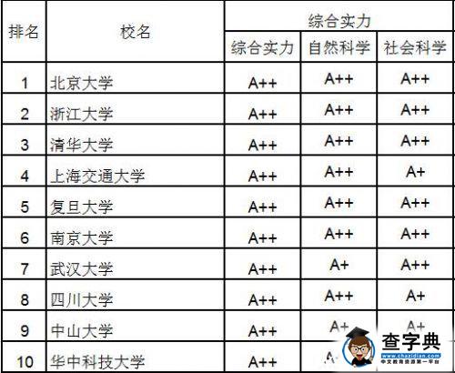 2015大學研究生院百強：北大浙大清華居前三1