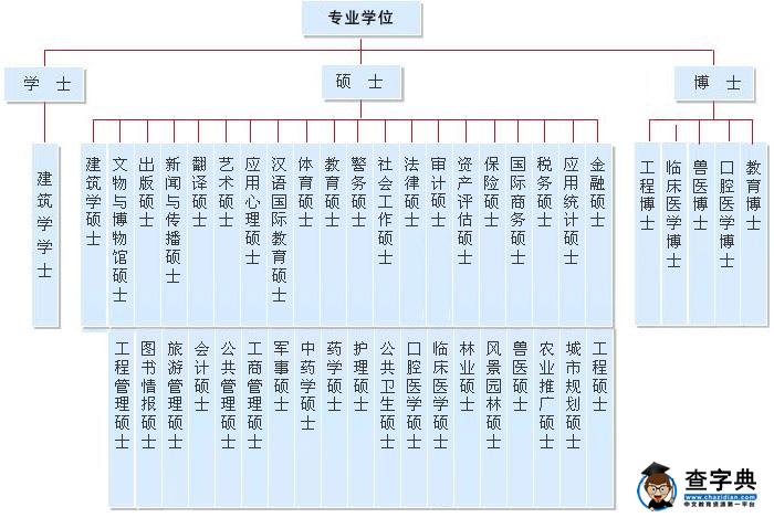 中國學位類型及分支詳解2
