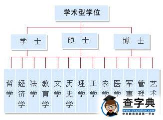 中國學位類型及分支詳解1