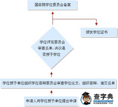 學位解析：一張圖看懂學位授予程序1