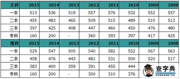 2015年河南大學河南高考分數線預估2