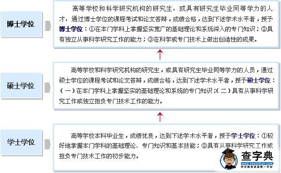 教育政策解析：我國三級學位制度1