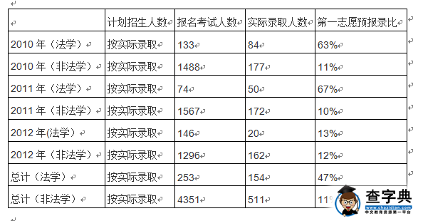 【龍圖教育】考中國人民大學法律碩士的注意事項4