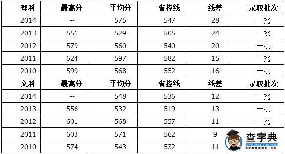 2015年河南大學河南高考分數線預估1
