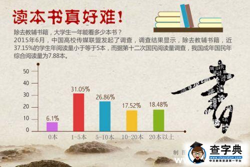大學生課外閱讀低 被活動、考試和手機擠占1