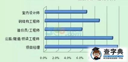 【行業解讀】建筑行業熱門崗位與薪酬分析1