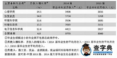 2015年中國大學畢業生就業報告2