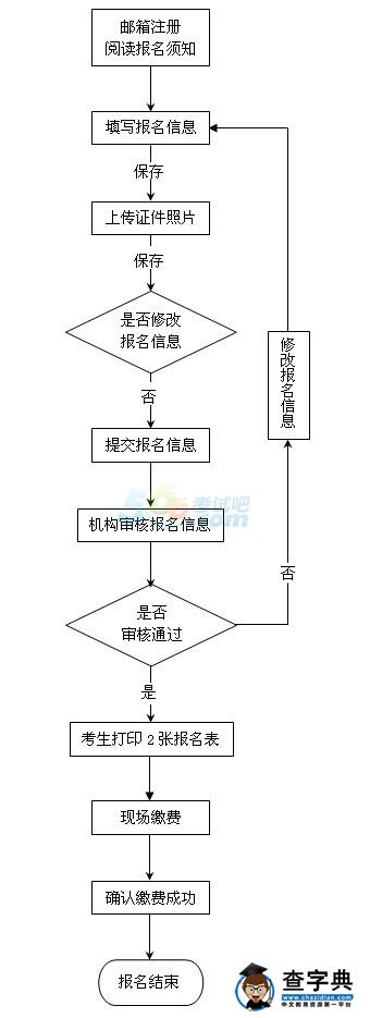 湖南省2015下半年軟考網上報名及現場繳費流程1