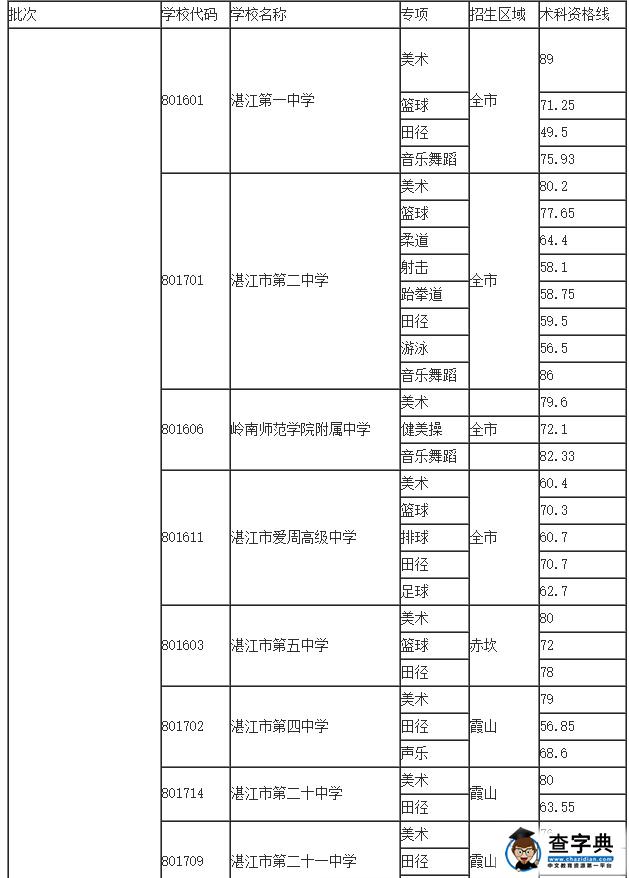 2015年廣東湛江中考分數線已公布2