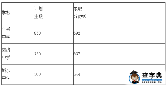 2015年安徽滁州中考分數線公布1
