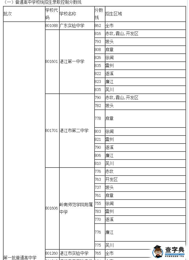 2015年廣東湛江中考分數線已公布1