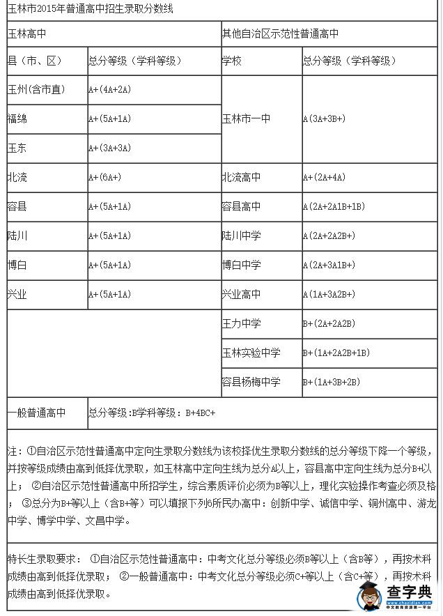 2015年廣西玉林中考分數線公布1