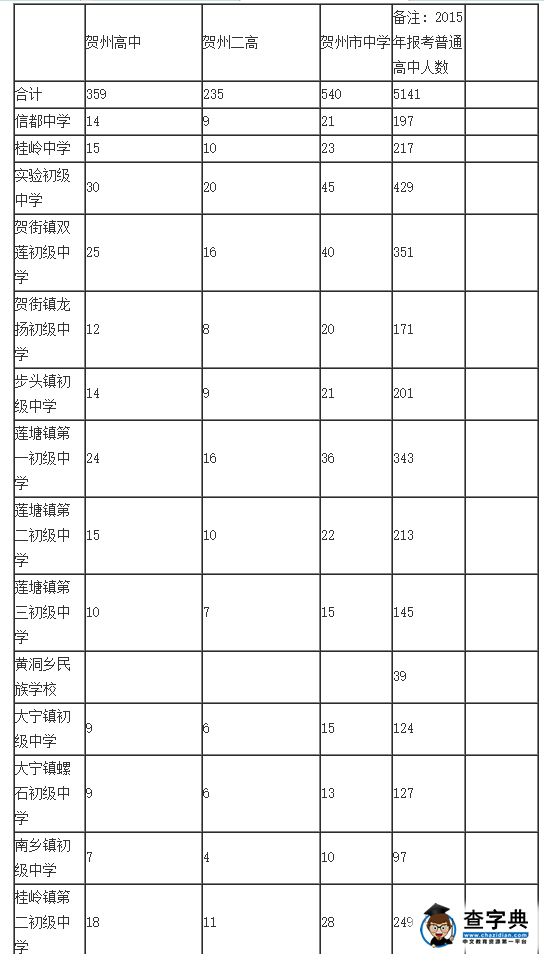 2015年廣西賀州中考分數線公布2