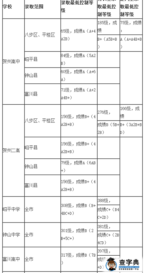 2015年廣西賀州中考分數線公布1