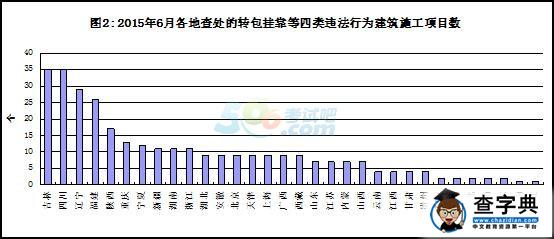 2015年6月建筑施工轉包違法分包行為查處通報2