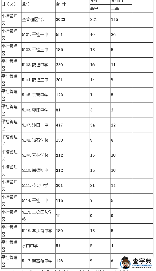 2015年廣西賀州中考分數線公布3