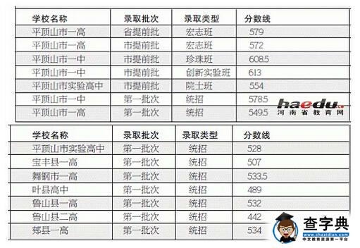 2015年河南平頂山中考分數線公布1