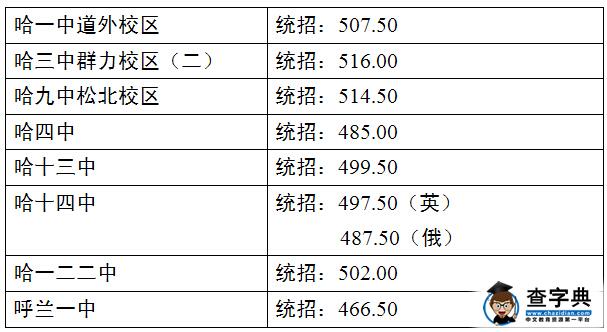 2015年哈爾濱第二批次及五所市重點高中統招分數線公布1