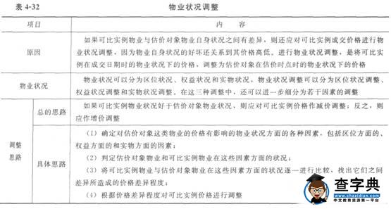 2015物業管理師《物業經營管理》教材第四章58