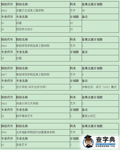 高考錄取藝術類第四批缺額計劃公布5