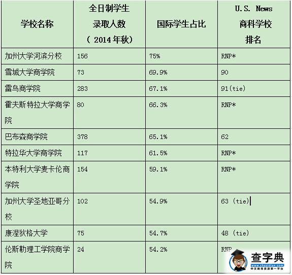大數據揭秘美國MBA課程哪家強？1