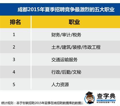 成都2015年十大高薪行業：專業服務業月薪8076元居首3