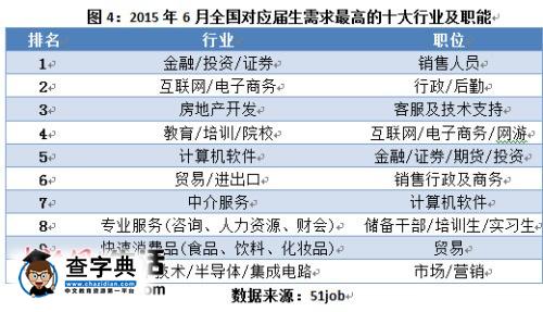 畢業生求職季來臨 盤點最缺人十大行業1