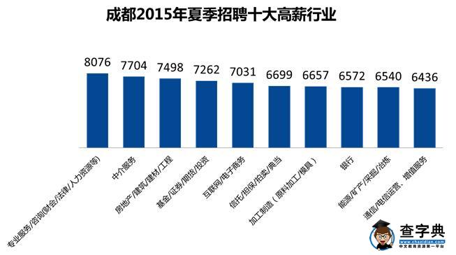 成都2015年十大高薪行業：專業服務業月薪8076元居首1