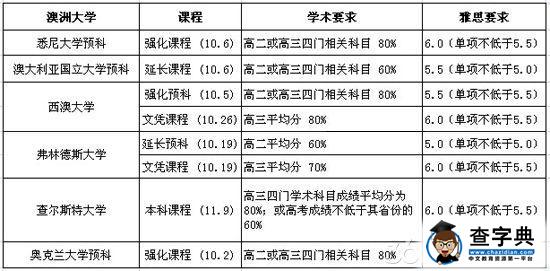 10月入讀澳洲國際大一課程還有獎學金申請1