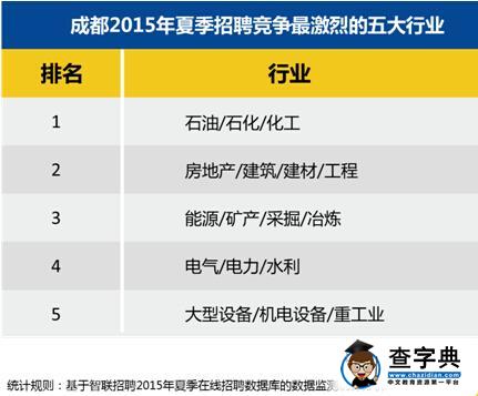 成都2015年十大高薪行業：專業服務業月薪8076元居首2