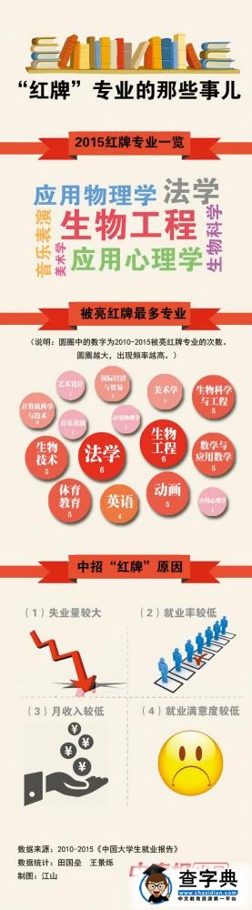 畢業生人數增長 就業市場給部分大學專業亮1
