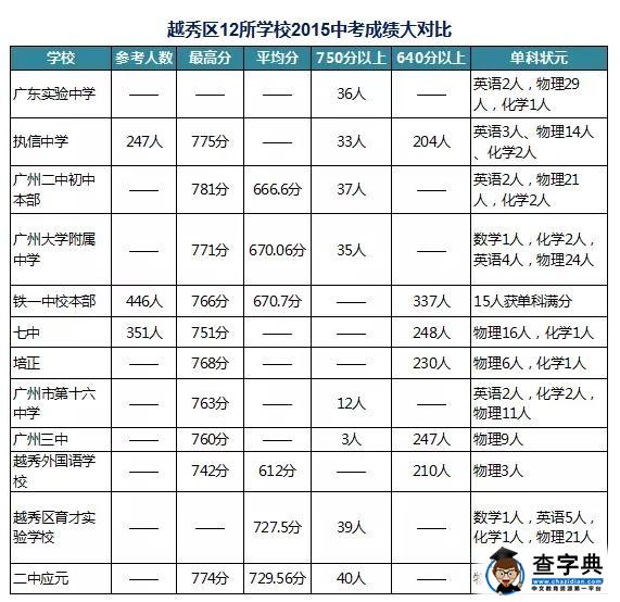 2015廣州越秀區中考12所學校成績對比1