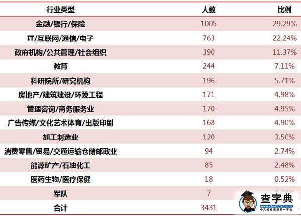 北京大學2014年碩士研究生就業率97.86%6