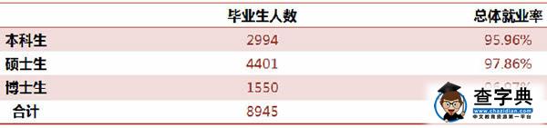 北京大學2014年碩士研究生就業率97.86%1