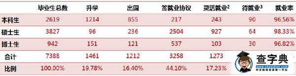 北京大學2014年碩士研究生就業率97.86%2