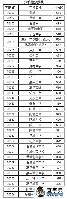 2015年山西晉城中考分數線已公布1