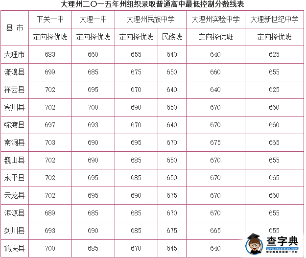 2015年云南大理中考分數線已公布1