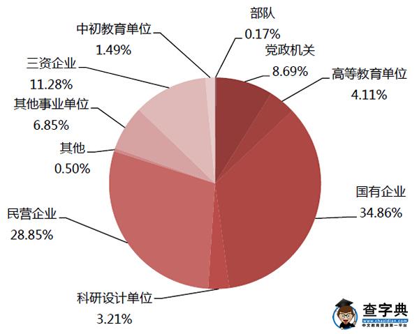 北京大學2014年碩士研究生就業率97.86%4